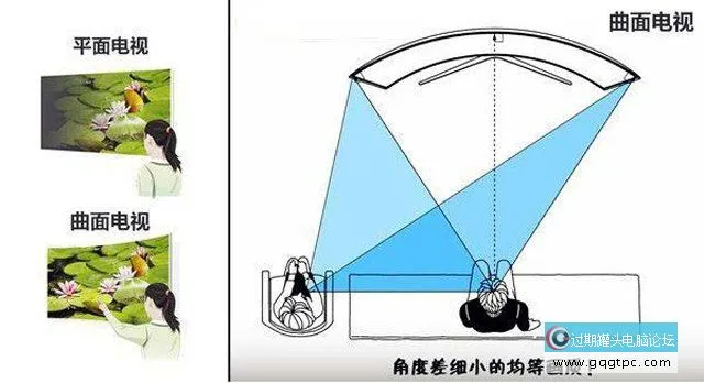曲面和平面显示器哪个好？曲面显示器和平面显示器的差别及优缺点