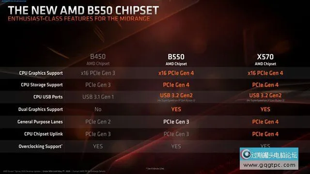 b550主板相比b450主板提升大吗？B450和B550主板差异对照科普知识