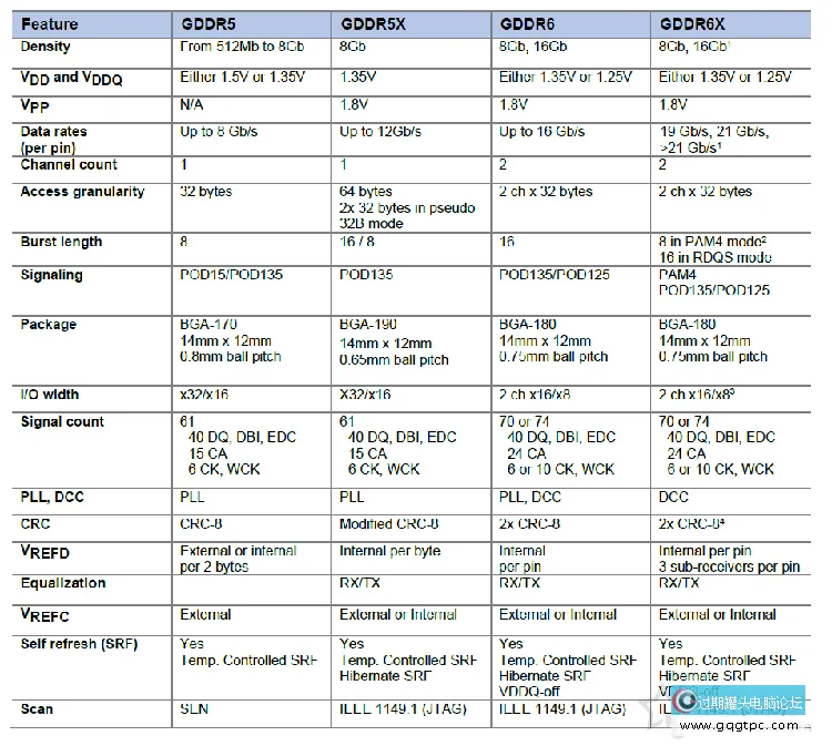GDDR6X和GDDR6差异是什么？GDDR6X和GDDR6差异对比科普知识