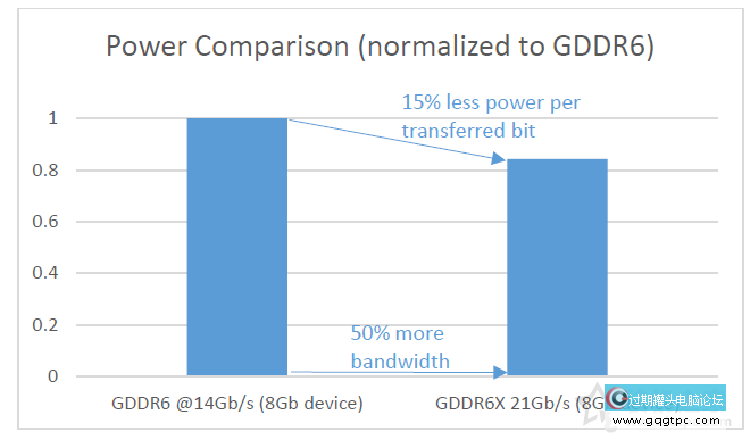 GDDR6X和GDDR6差异是什么？GDDR6X和GDDR6差异对比科普知识