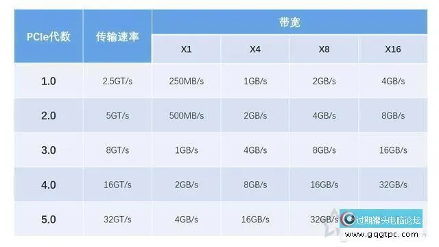 pcie4.0和3.0的实际使用差别大不大？实测PCI-E4.0对显卡性能影响