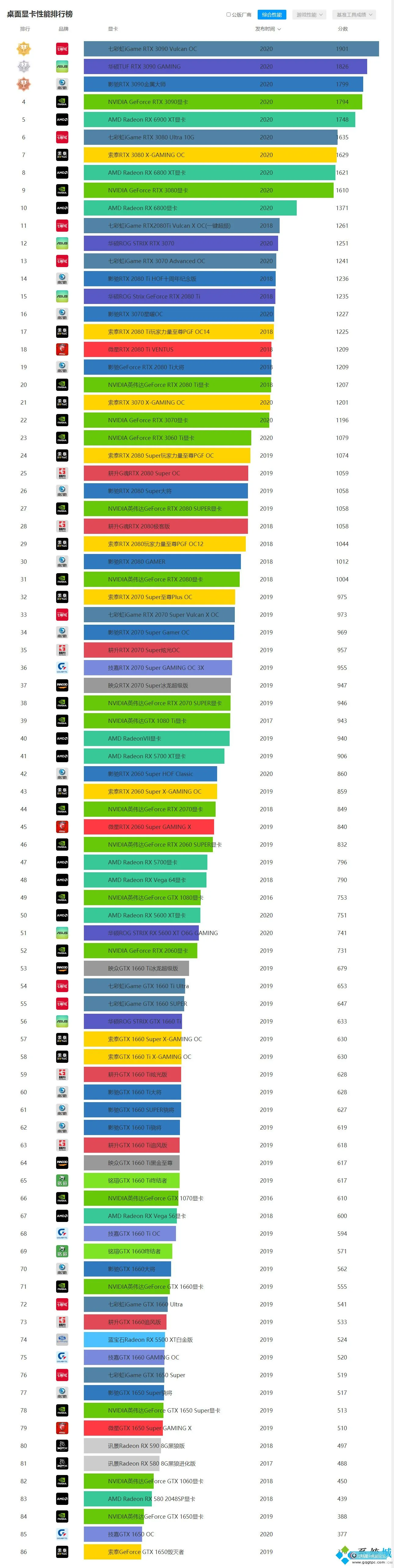 笔记本天梯图显卡2022 最新桌面显卡天梯图2022