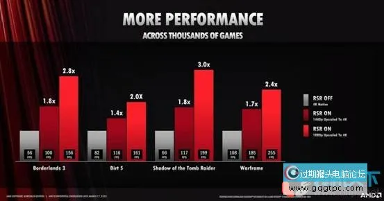 AMD RSR是什么？RSR和FSR有何不同？