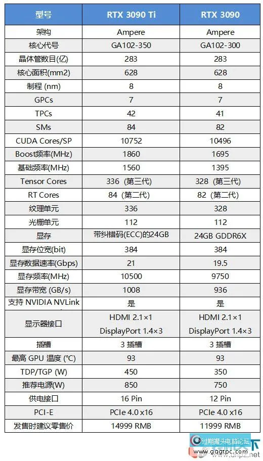 rtx3090ti和rtx3090性能对比测试 3090ti比3090强几？