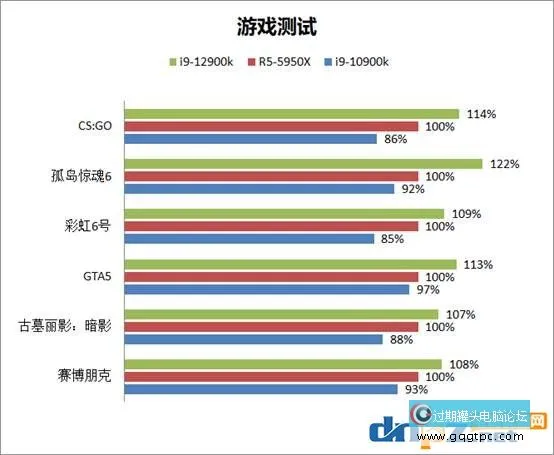 i9-12900k性能评测 12代cpu和AMD锐龙性能对比评测