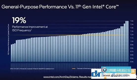 12代酷睿和11代有何不同？intel第12代cpu性能提升多大？