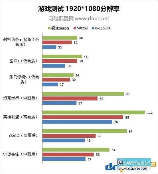 AMD锐龙5600G性能评测 5600G核显就像是甚么水平？