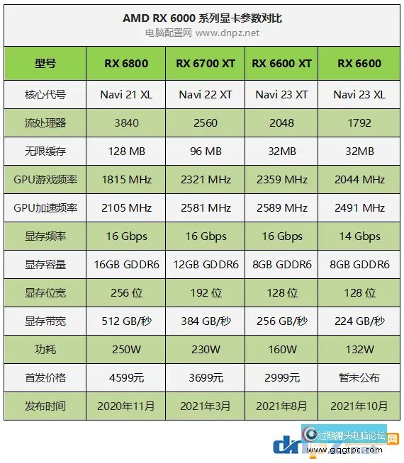 AMD RX6600性能就像是甚么显卡？RX6600和RTX3060性能对比评测
