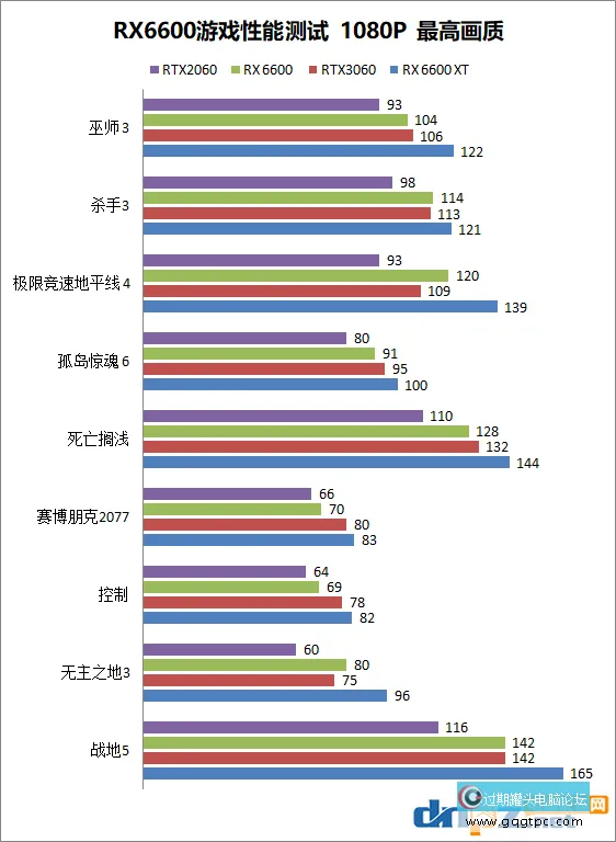 AMD RX6600性能就像是甚么显卡？RX6600和RTX3060性能对比评测