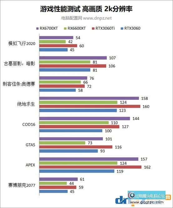 RX6600XT性能就像是甚么显卡？AMD RX 6600 XT性能评测