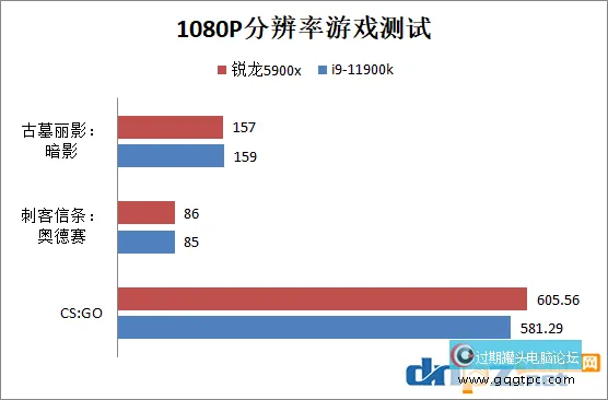 锐龙5900x和i9-11900k性能差几？谁的性价比更高？