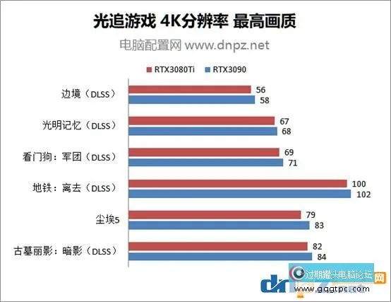 rtx3080ti和rtx3090性能对比测试 RTX3090和3080Ti谁的性价比更高？