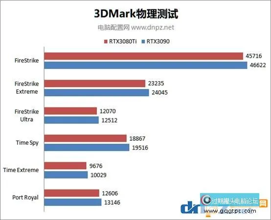 rtx3080ti和rtx3090性能对比测试 RTX3090和3080Ti谁的性价比更高？