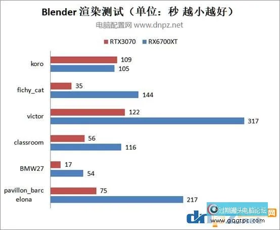 rtx3070和rx6700xt视频剪辑及3d渲染性能测试