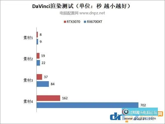 rtx3070和rx6700xt视频剪辑及3d渲染性能测试
