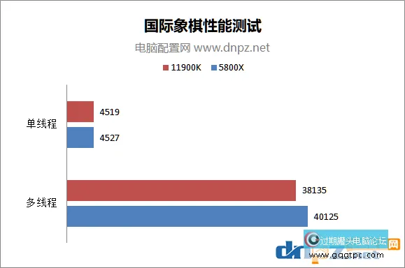 酷睿i9 11900k和锐龙5800x性能对比测试 哪个性价比更高？