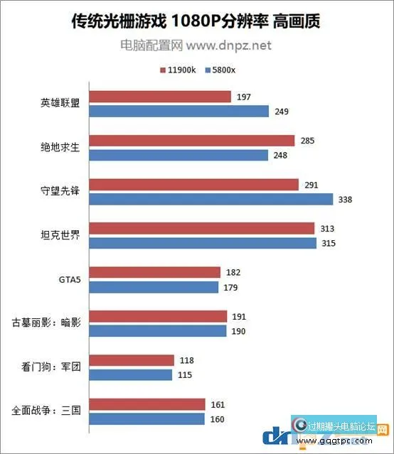 酷睿i9 11900k和锐龙5800x性能对比测试 哪个性价比更高？