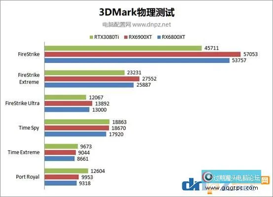 rtx3080ti rx6900xt rx6800xt理论及游戏性能对比评测