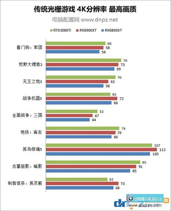 rtx3080ti rx6900xt rx6800xt理论及游戏性能对比评测