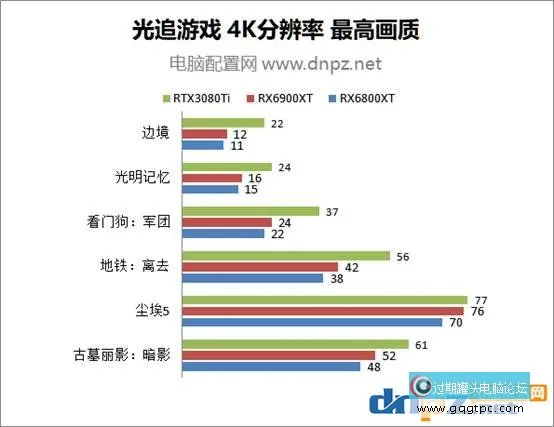 rtx3080ti rx6900xt rx6800xt理论及游戏性能对比评测