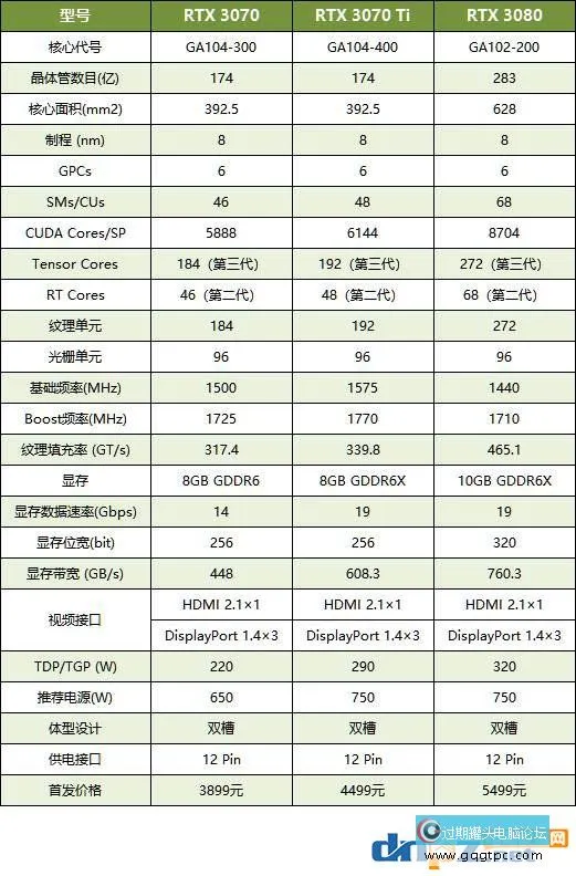 rtx3070ti和rtx3070及rtx3080性能对比评测，谁的性价比更高？