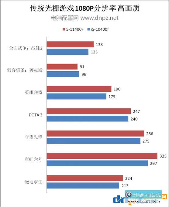 i5-11400F和i5-10400F性能对比评测 11代i5比10代i5性能强几？
