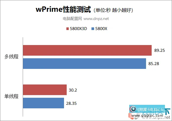 5800x3d和5800x有何不同？5800x3d和5800x性能对比评测