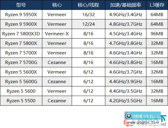 锐龙5-5500和i5-11400F性能对比评测 锐龙5500和5600有何不同
