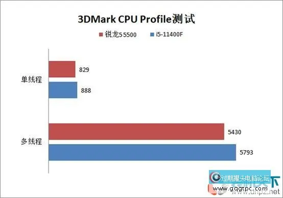 锐龙5-5500和i5-11400F性能对比评测 锐龙5500和5600有何不同
