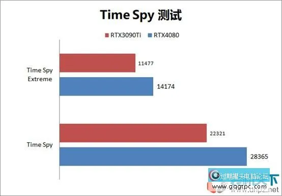 RTX4080性能评测 RTX4080和RTX3090Ti性能对比测试