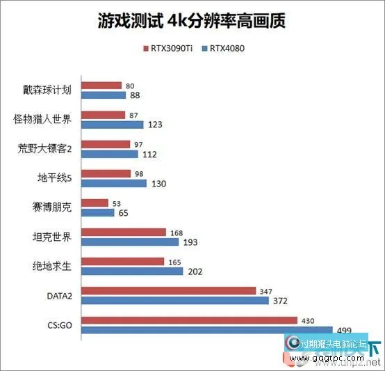 RTX4080性能评测 RTX4080和RTX3090Ti性能对比测试