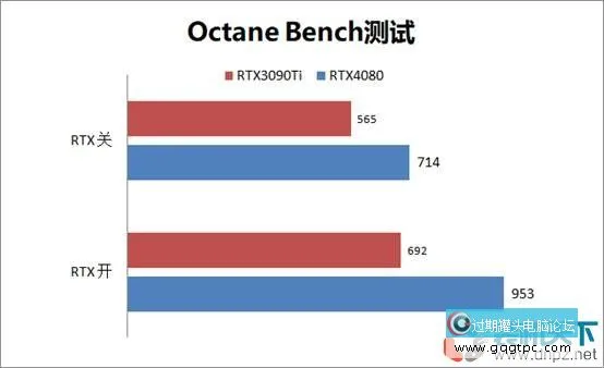 RTX4080性能评测 RTX4080和RTX3090Ti性能对比测试