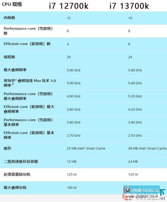 i7-13700k相当于甚么水平？intel酷睿i7-13700k性能评测