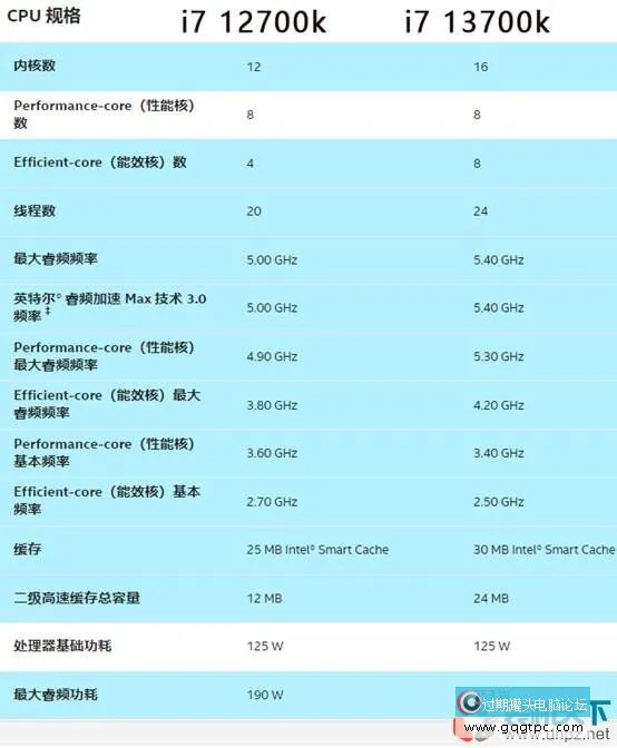 i7-13700k相当于甚么水平？intel酷睿i7-13700k性能评测