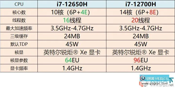 i7-12650H和i7-12700H哪个好？笔记本i7-12650H、i7-12700H性能对比测试