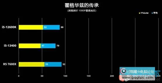 i5 13400/F性能怎样?i5-13400 12400 12600k性能对比评测