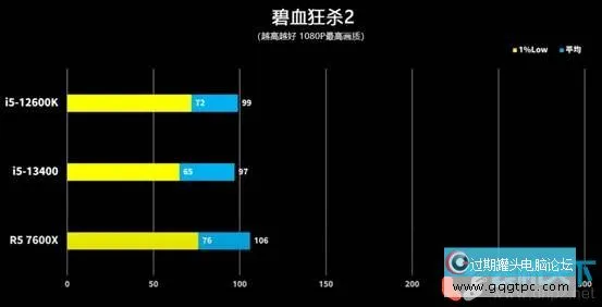 i5 13400/F性能怎样?i5-13400 12400 12600k性能对比评测