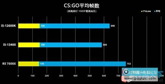 i5 13400/F性能怎样?i5-13400 12400 12600k性能对比评测