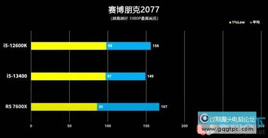 i5 13400/F性能怎样?i5-13400 12400 12600k性能对比评测