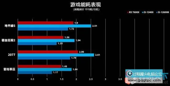 i5 13400/F性能怎样?i5-13400 12400 12600k性能对比评测