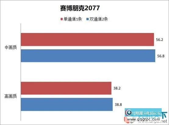ddr5内存选双通道还是单通道（DDR5单通道、双通道性能对比测试）