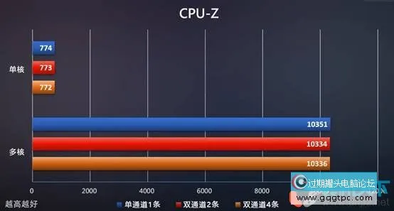 ddr5内存选双通道还是单通道（DDR5单通道、双通道性能对比测试）