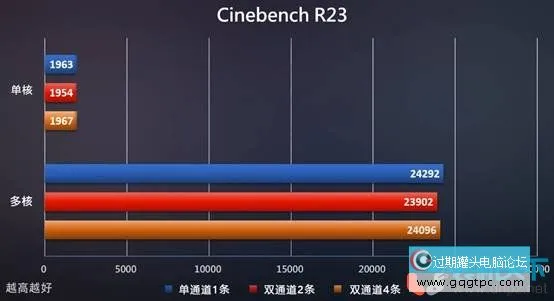 ddr5内存选双通道还是单通道（DDR5单通道、双通道性能对比测试）