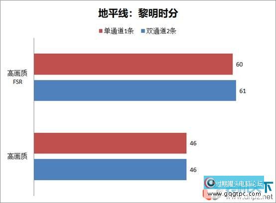ddr5内存选双通道还是单通道（DDR5单通道、双通道性能对比测试）