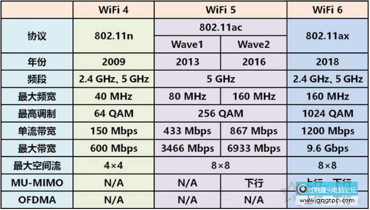 什么是WiFi6？无线路由WiFi5和WiFi6有何不同？