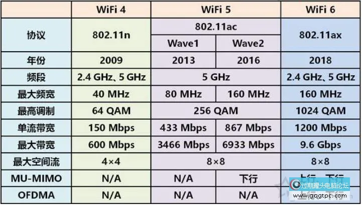 什么是WiFi6？无线路由WiFi5和WiFi6有何不同？