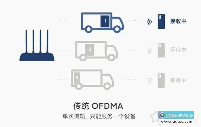 什么是WiFi6？无线路由WiFi5和WiFi6有何不同？
