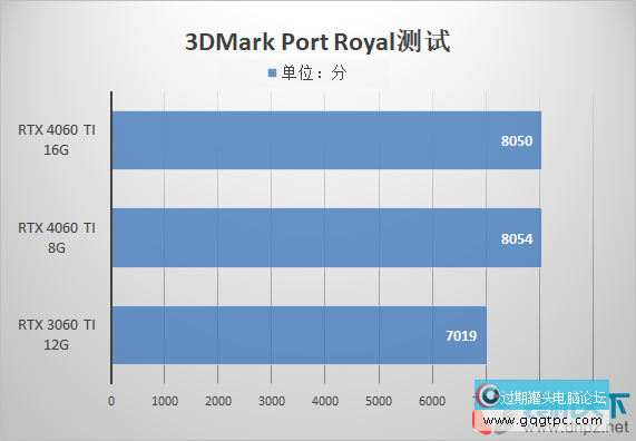 4060ti 8g和16g有何不同？该怎样选择？