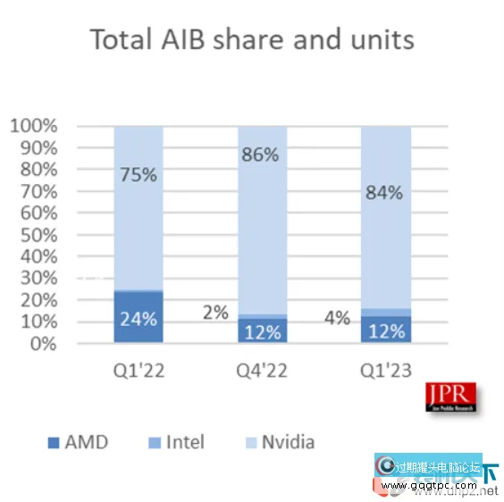 intel独立显卡怎样？为啥没几人买？