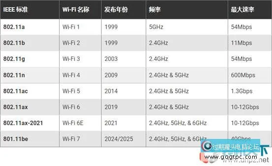 最多见的Wi-Fi标准和类型解释 wifi1到wifi8有何不同